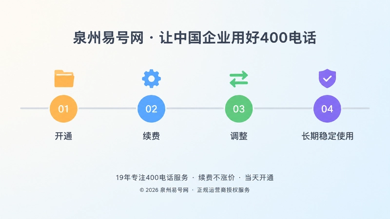 时间线式扁平插画：一条横向时间轴上排列开通、续费、调整、长期使用四个彩色节点