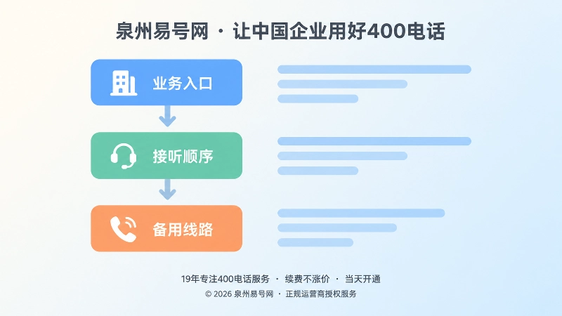 业务入口、接听顺序与备用线路三段式路由配置示意