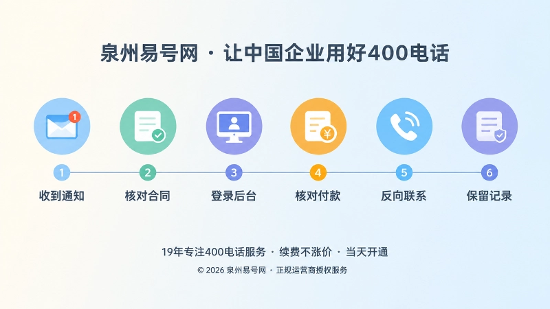 时间线式扁平插画：收到通知、核对合同、登录后台、核对付款、反向联系、保留记录六步流程。