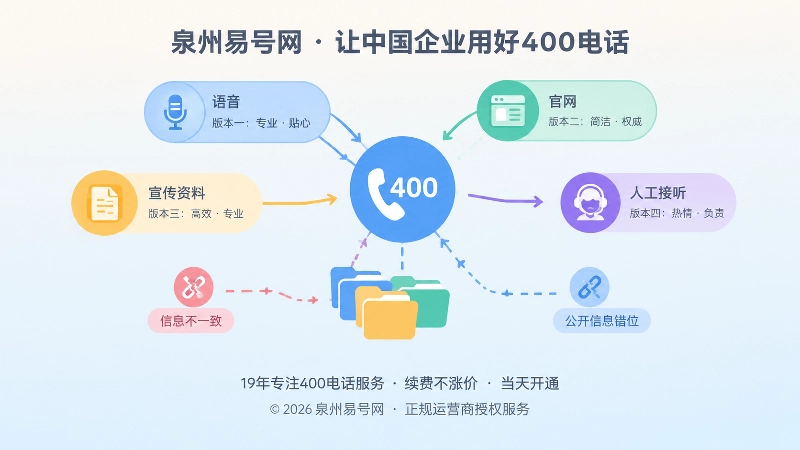 400电话语音、官网和人工口径信息错位的抽象插画