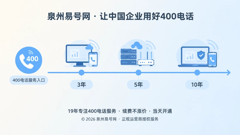 时间线式扁平插画，产品使用三年五年十年，400电话入口持续稳定